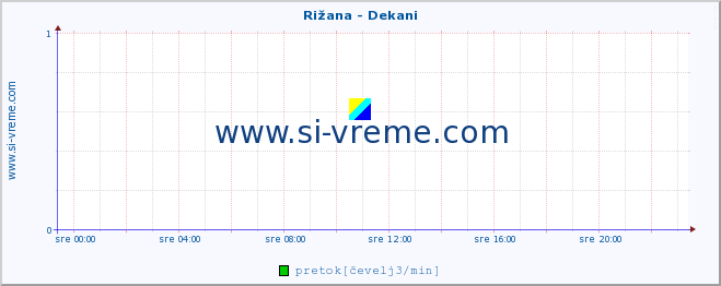 POVPREČJE :: Rižana - Dekani :: temperatura | pretok | višina :: zadnji dan / 5 minut.