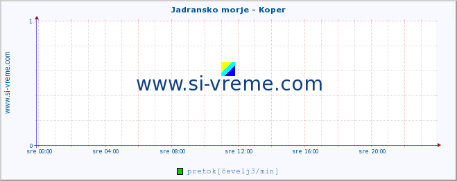 POVPREČJE :: Jadransko morje - Koper :: temperatura | pretok | višina :: zadnji dan / 5 minut.