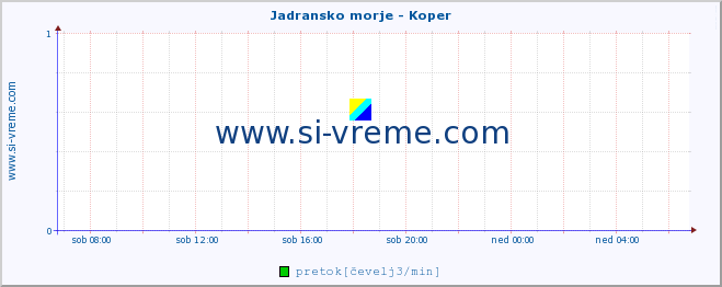 POVPREČJE :: Jadransko morje - Koper :: temperatura | pretok | višina :: zadnji dan / 5 minut.