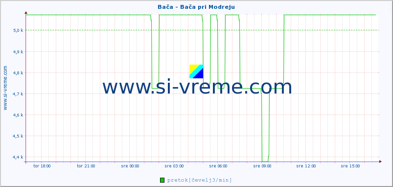 POVPREČJE :: Bača - Bača pri Modreju :: temperatura | pretok | višina :: zadnji dan / 5 minut.