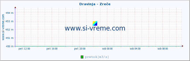 POVPREČJE :: Dravinja - Zreče :: temperatura | pretok | višina :: zadnji dan / 5 minut.