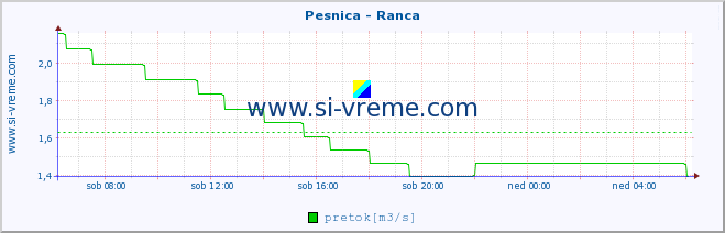 POVPREČJE :: Pesnica - Ranca :: temperatura | pretok | višina :: zadnji dan / 5 minut.