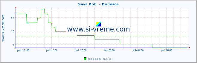 POVPREČJE :: Sava Boh. - Bodešče :: temperatura | pretok | višina :: zadnji dan / 5 minut.