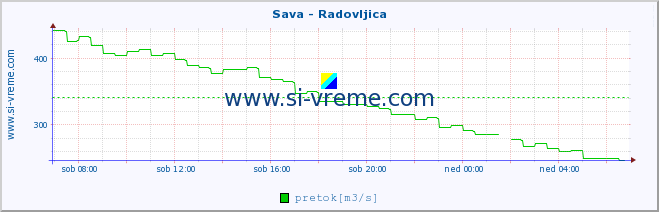 POVPREČJE :: Sava - Radovljica :: temperatura | pretok | višina :: zadnji dan / 5 minut.