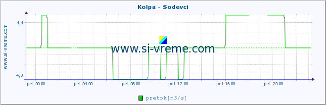 POVPREČJE :: Kolpa - Sodevci :: temperatura | pretok | višina :: zadnji dan / 5 minut.