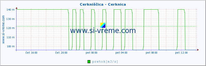 POVPREČJE :: Cerkniščica - Cerknica :: temperatura | pretok | višina :: zadnji dan / 5 minut.