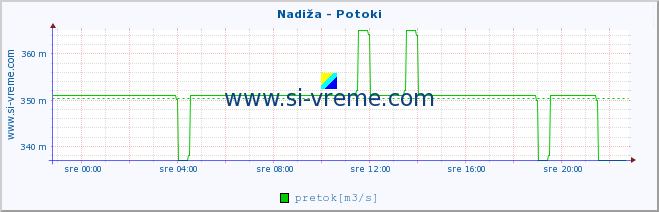 POVPREČJE :: Nadiža - Potoki :: temperatura | pretok | višina :: zadnji dan / 5 minut.