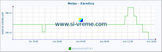 POVPREČJE :: Molja - Zarečica :: temperatura | pretok | višina :: zadnji dan / 5 minut.