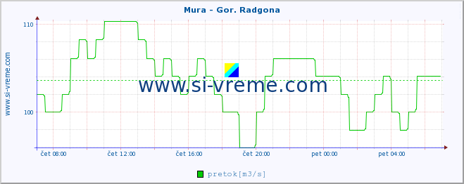 POVPREČJE :: Mura - Gor. Radgona :: temperatura | pretok | višina :: zadnji dan / 5 minut.