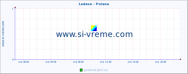 POVPREČJE :: Ledava - Polana :: temperatura | pretok | višina :: zadnji dan / 5 minut.