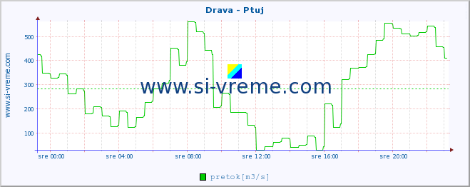 POVPREČJE :: Drava - Ptuj :: temperatura | pretok | višina :: zadnji dan / 5 minut.