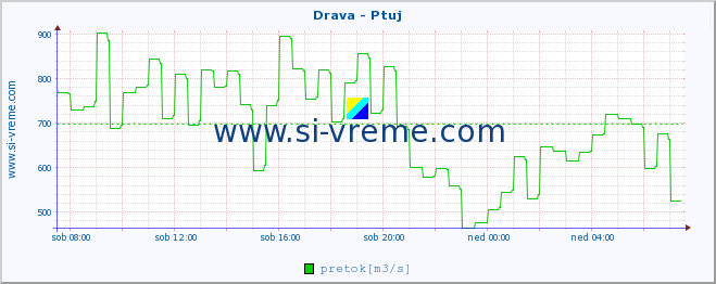 POVPREČJE :: Drava - Ptuj :: temperatura | pretok | višina :: zadnji dan / 5 minut.