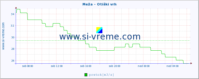 POVPREČJE :: Meža - Otiški vrh :: temperatura | pretok | višina :: zadnji dan / 5 minut.