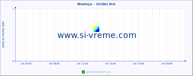 POVPREČJE :: Mislinja - Otiški Vrh :: temperatura | pretok | višina :: zadnji dan / 5 minut.