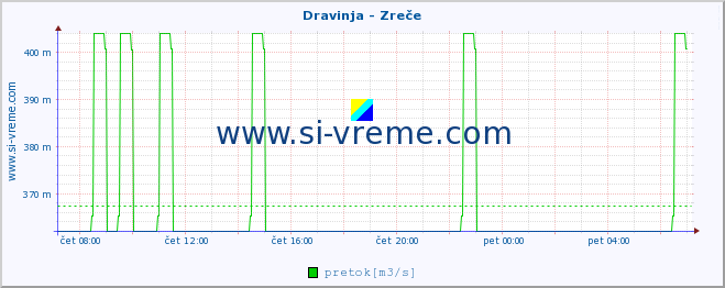 POVPREČJE :: Dravinja - Zreče :: temperatura | pretok | višina :: zadnji dan / 5 minut.