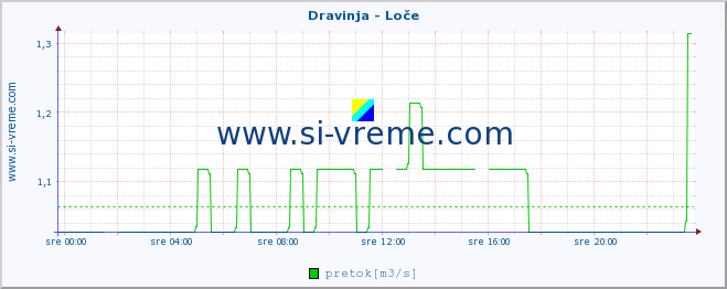 POVPREČJE :: Dravinja - Loče :: temperatura | pretok | višina :: zadnji dan / 5 minut.