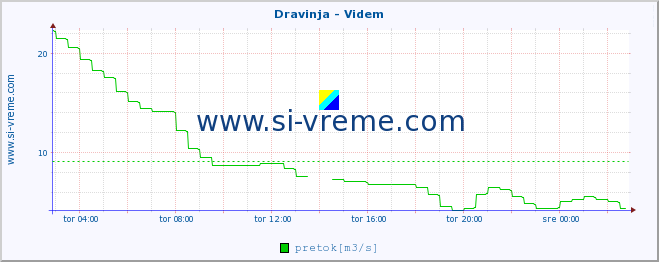 POVPREČJE :: Dravinja - Videm :: temperatura | pretok | višina :: zadnji dan / 5 minut.