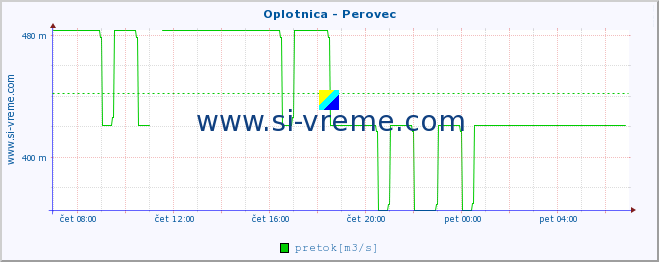 POVPREČJE :: Oplotnica - Perovec :: temperatura | pretok | višina :: zadnji dan / 5 minut.