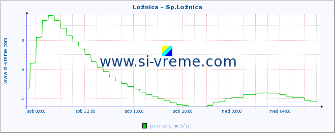 POVPREČJE :: Ložnica - Sp.Ložnica :: temperatura | pretok | višina :: zadnji dan / 5 minut.