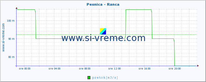 POVPREČJE :: Pesnica - Ranca :: temperatura | pretok | višina :: zadnji dan / 5 minut.