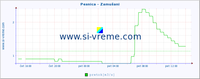 POVPREČJE :: Pesnica - Zamušani :: temperatura | pretok | višina :: zadnji dan / 5 minut.