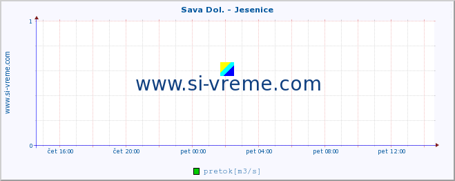 POVPREČJE :: Sava Dol. - Jesenice :: temperatura | pretok | višina :: zadnji dan / 5 minut.