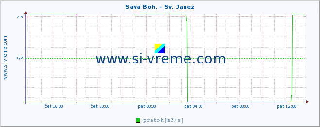 POVPREČJE :: Sava Boh. - Sv. Janez :: temperatura | pretok | višina :: zadnji dan / 5 minut.