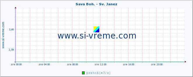 POVPREČJE :: Sava Boh. - Sv. Janez :: temperatura | pretok | višina :: zadnji dan / 5 minut.