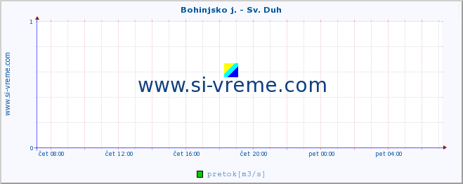 POVPREČJE :: Bohinjsko j. - Sv. Duh :: temperatura | pretok | višina :: zadnji dan / 5 minut.