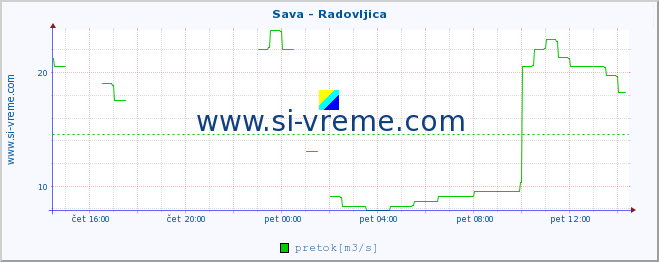 POVPREČJE :: Sava - Radovljica :: temperatura | pretok | višina :: zadnji dan / 5 minut.