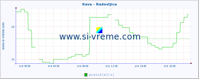 POVPREČJE :: Sava - Radovljica :: temperatura | pretok | višina :: zadnji dan / 5 minut.