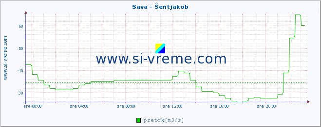 POVPREČJE :: Sava - Šentjakob :: temperatura | pretok | višina :: zadnji dan / 5 minut.