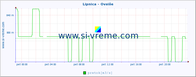 POVPREČJE :: Lipnica - Ovsiše :: temperatura | pretok | višina :: zadnji dan / 5 minut.