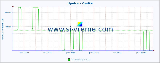 POVPREČJE :: Lipnica - Ovsiše :: temperatura | pretok | višina :: zadnji dan / 5 minut.