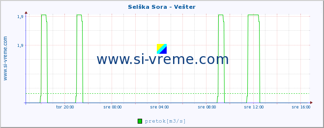 POVPREČJE :: Selška Sora - Vešter :: temperatura | pretok | višina :: zadnji dan / 5 minut.