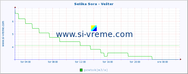 POVPREČJE :: Selška Sora - Vešter :: temperatura | pretok | višina :: zadnji dan / 5 minut.