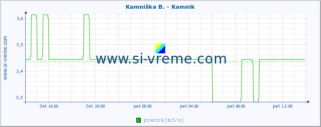 POVPREČJE :: Kamniška B. - Kamnik :: temperatura | pretok | višina :: zadnji dan / 5 minut.