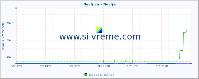 POVPREČJE :: Nevljica - Nevlje :: temperatura | pretok | višina :: zadnji dan / 5 minut.