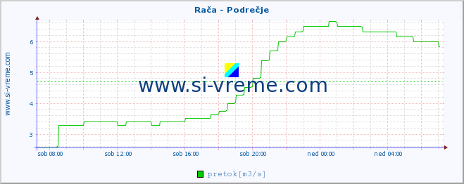 POVPREČJE :: Rača - Podrečje :: temperatura | pretok | višina :: zadnji dan / 5 minut.