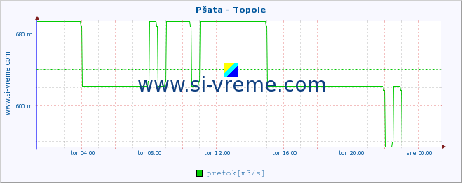 POVPREČJE :: Pšata - Topole :: temperatura | pretok | višina :: zadnji dan / 5 minut.