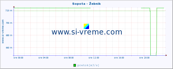 POVPREČJE :: Sopota - Žebnik :: temperatura | pretok | višina :: zadnji dan / 5 minut.