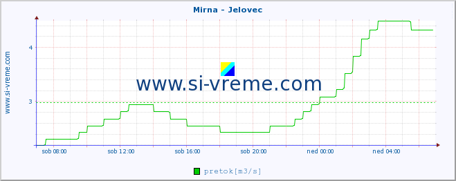 POVPREČJE :: Mirna - Jelovec :: temperatura | pretok | višina :: zadnji dan / 5 minut.