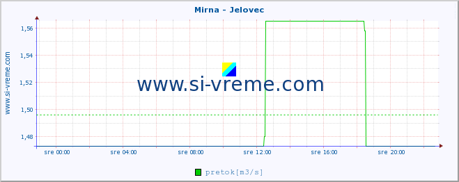 POVPREČJE :: Mirna - Jelovec :: temperatura | pretok | višina :: zadnji dan / 5 minut.