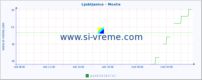 POVPREČJE :: Ljubljanica - Moste :: temperatura | pretok | višina :: zadnji dan / 5 minut.