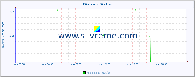 POVPREČJE :: Bistra - Bistra :: temperatura | pretok | višina :: zadnji dan / 5 minut.