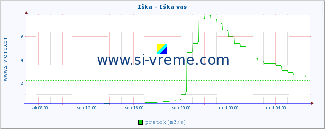 POVPREČJE :: Iška - Iška vas :: temperatura | pretok | višina :: zadnji dan / 5 minut.