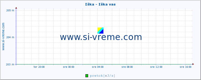 POVPREČJE :: Iška - Iška vas :: temperatura | pretok | višina :: zadnji dan / 5 minut.