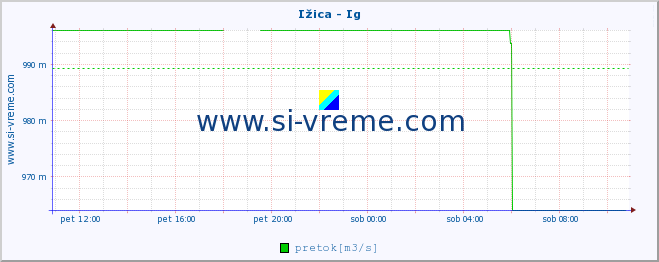 POVPREČJE :: Ižica - Ig :: temperatura | pretok | višina :: zadnji dan / 5 minut.