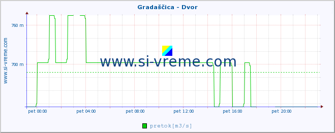 POVPREČJE :: Gradaščica - Dvor :: temperatura | pretok | višina :: zadnji dan / 5 minut.