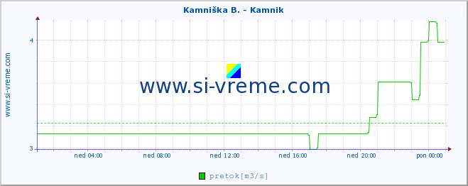 POVPREČJE :: Stržen - Dol. Jezero :: temperatura | pretok | višina :: zadnji dan / 5 minut.